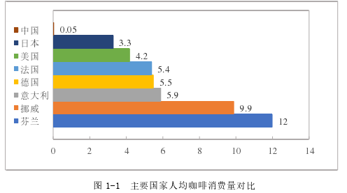  图 1-1  主要国家人均咖啡消费量对比 