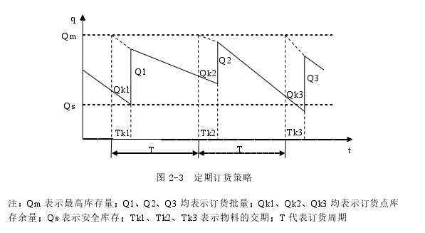 图 2-3  定期订货策略 