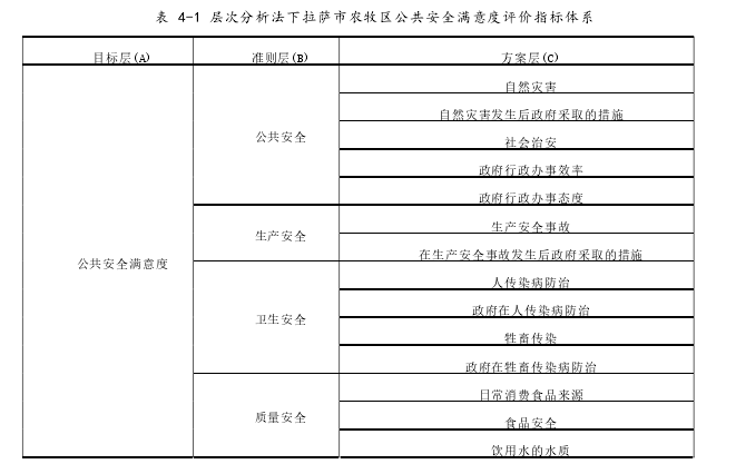 表 4-1 层次分析法下拉萨市农牧区公共安全满意度评价指标体系 