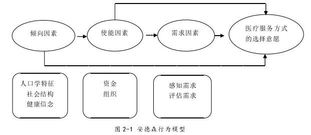 图 2-1 安德森行为模型 