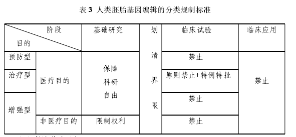 表 3 人类胚胎基因编辑的分类规制标准