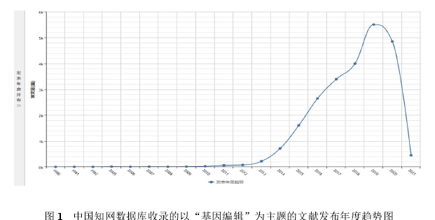 图 1 中国知网数据库收录的以“基因编辑”为主题的文献发布年度趋势图