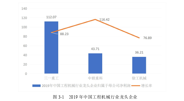 图 3-1 2019 年中国工程机械行业龙头企业