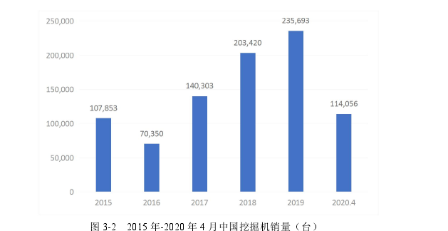 图 3-2 2015 年-2020 年 4 月中国挖掘机销量（台）