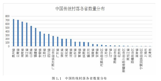 图 1.1 中国传统村落各省数量分布