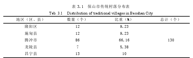 表 3.1 保山市传统村落分布表