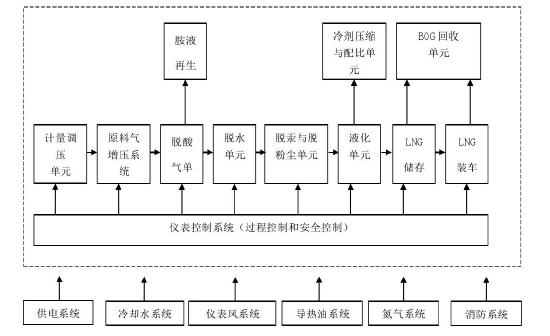 图 3-1 工艺流程框图