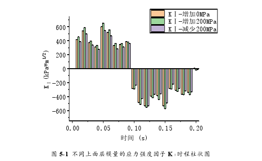 图 5-1  不同上面层模量的应力强度因子 KⅠ时程柱状图 