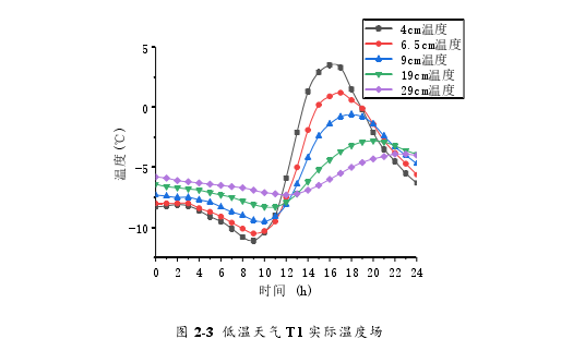 图 2-3  低温天气 T1 实际温度场 