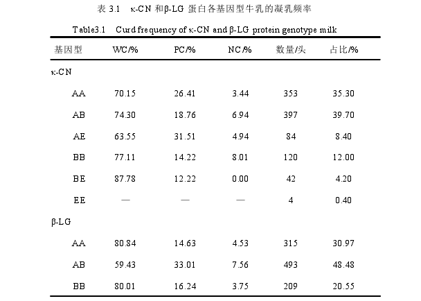 表 3.1 κ-CN 和β-LG 蛋白各基因型牛乳的凝乳频率