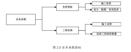 图 2-3 业务承载指标