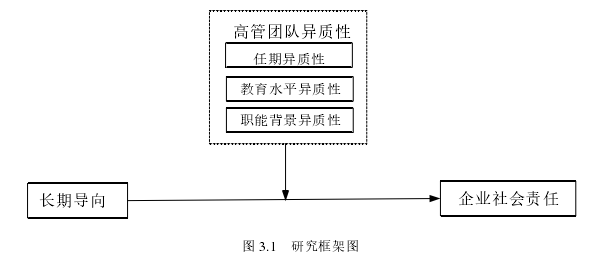 图 3.1   研究框架图 