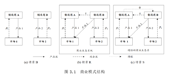 图 3.1  商业模式结构 