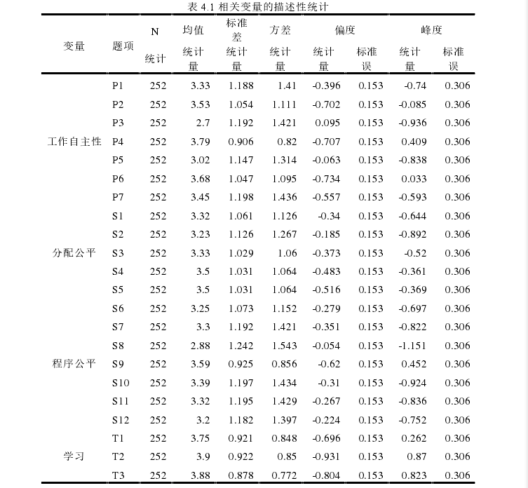 表 4.1 相关变量的描述性统计 