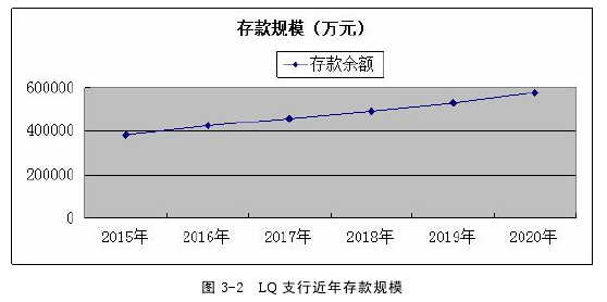 图 3-2 LQ 支行近年存款规模