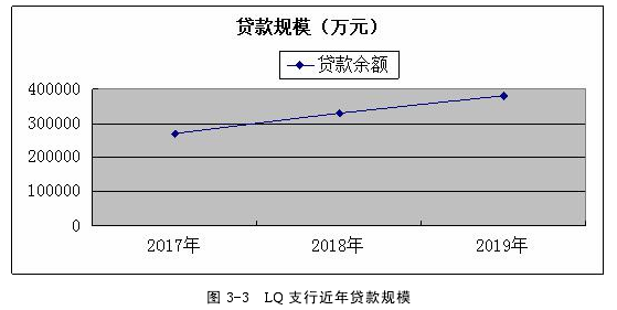 图 3-3 LQ 支行近年贷款规模