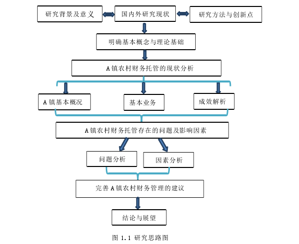 图 1.1 研究思路图