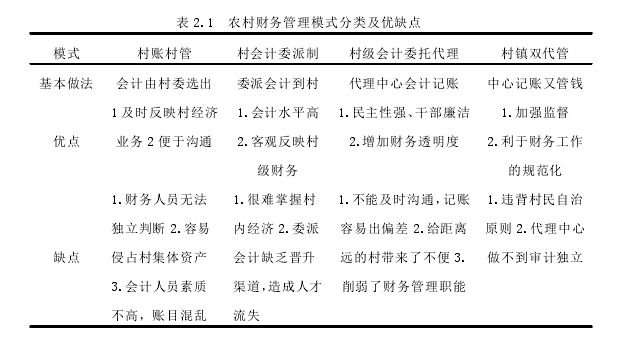 表 2.1 农村财务管理模式分类及优缺点