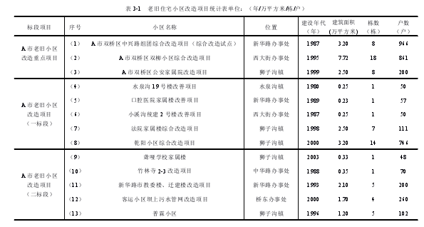 表 3-1 老旧住宅小区改造项目统计表单位：（年/万平方米/栋/户）