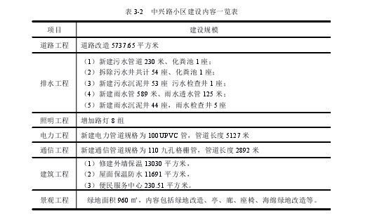 表 3-2 中兴路小区建设内容一览表