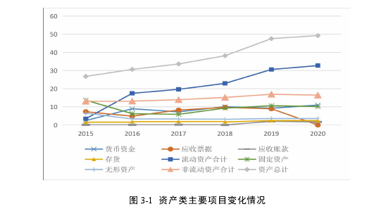 图 3-1 资产类主要项目变化情况