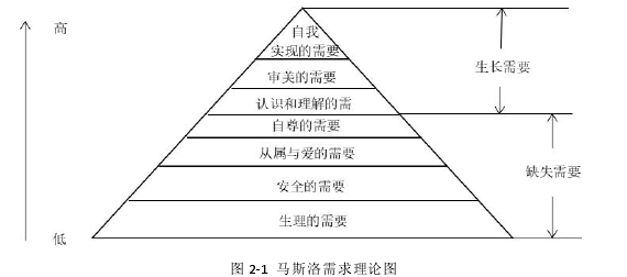 图 2-1 马斯洛需求理论图