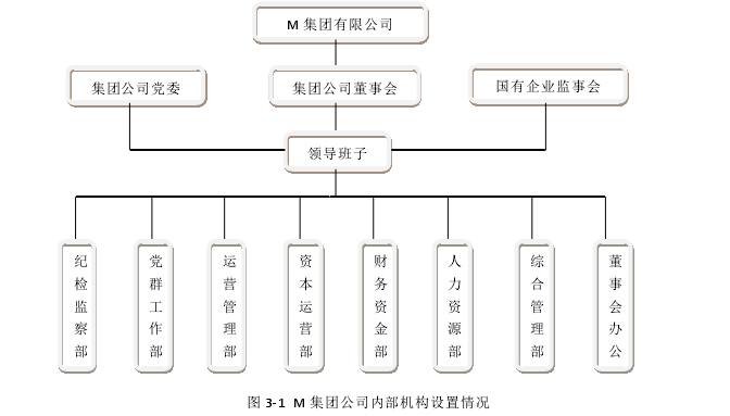 图 3-1 M 集团公司内部机构设置情况