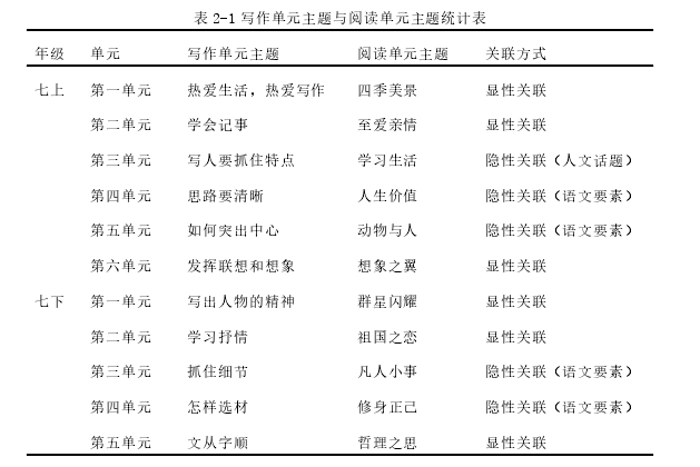 表 2-1 写作单元主题与阅读单元主题统计表