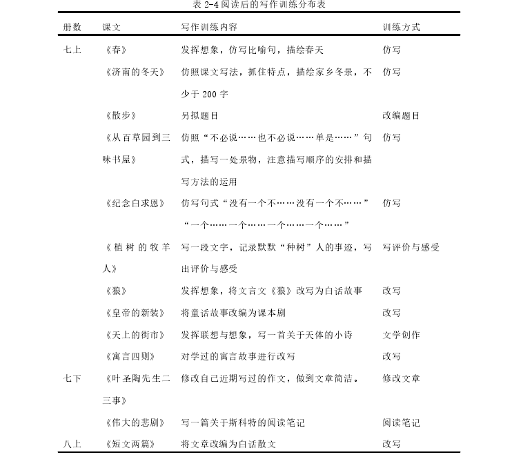 表 2-4 阅读后的写作训练分布表