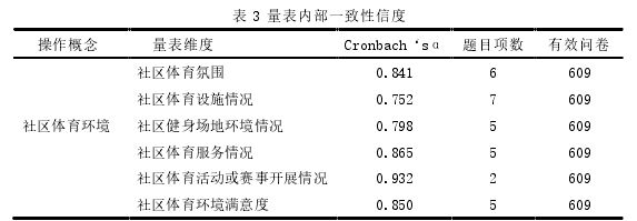 表 3 量表内部一致性信度