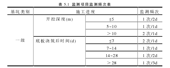 表 5.1 监测项目监测频次表 