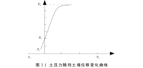 图 2.1  土压力随挡土墙位移变化曲线 