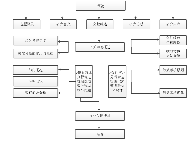 图 1-1  技术路线图 