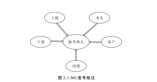 图 2-1 360 度考核法 