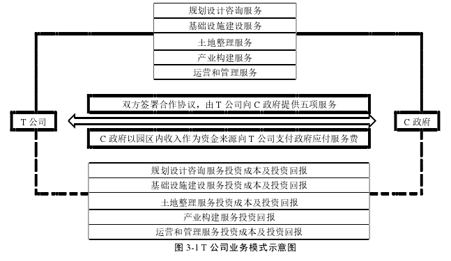 图 3-1 T 公司业务模式示意图 