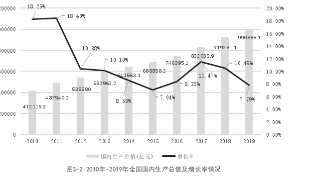 图3-2 2010年-2019年全国国内生产总值及增长率情况