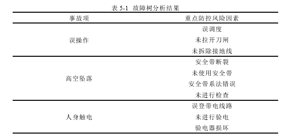 表 5-1 故障树分析结果