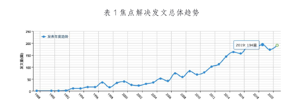 表 1 焦点解决发文总体趋势