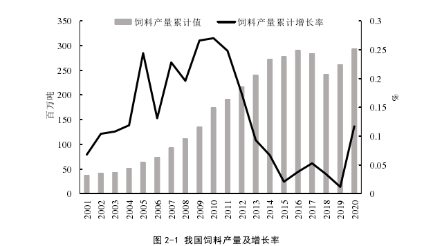 图 2-1 我国饲料产量及增长率 