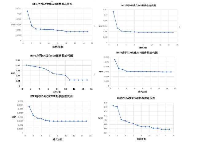 图 30 各分量序列的 GA 优化 SVR 超参数迭代图