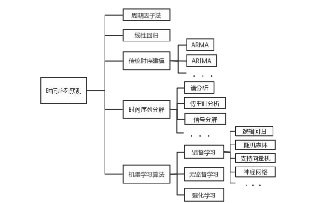 图 3 时间序列预测方法分类