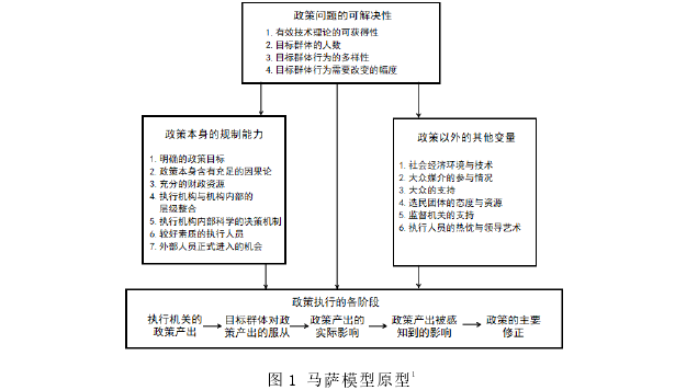 图 1 马萨模型原型