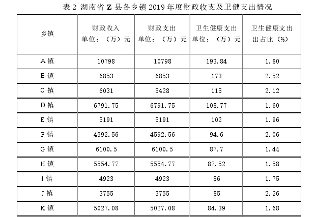 表 2 湖南省 Z 县各乡镇 2019 年度财政收支及卫健支出情况 