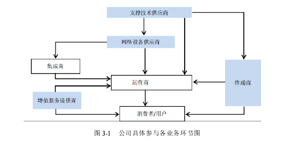 图 3-1  公司具体参与各业务环节图 