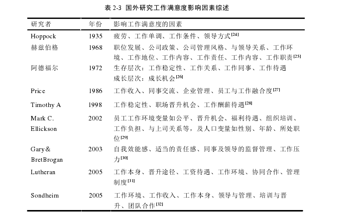 表 2-3  国外研究工作满意度影响因素综述 