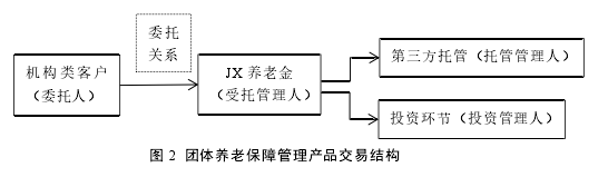 图 2 团体养老保障管理产品交易结构