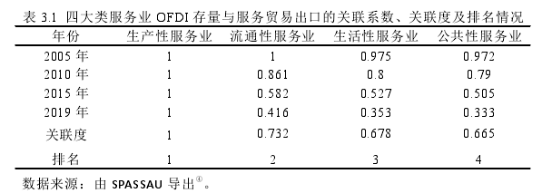 表 3.1 四大类服务业 OFDI 存量与服务贸易出口的关联系数、关联度及排名情况