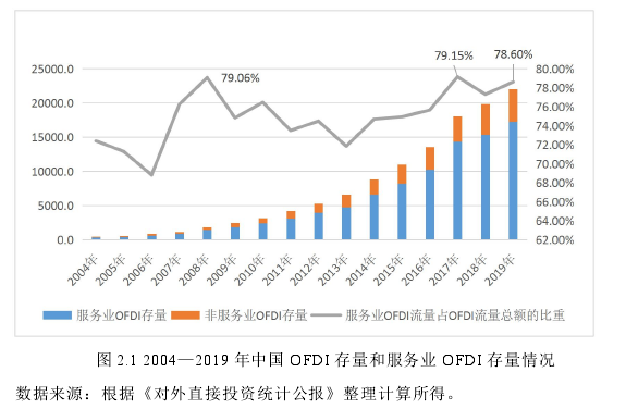 图 2.1 2004—2019 年中国 OFDI 存量和服务业 OFDI 存量情况