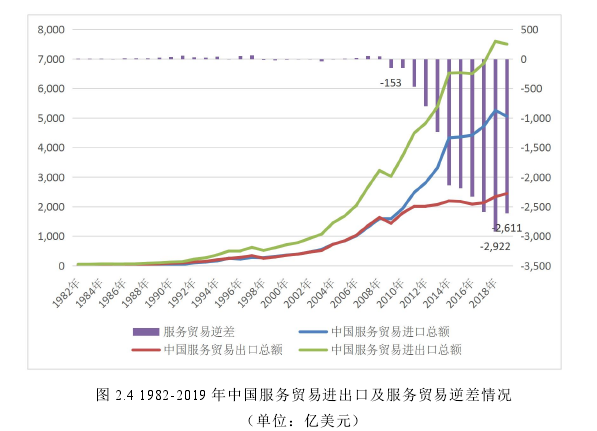 图 2.4 1982-2019 年中国服务贸易进出口及服务贸易逆差情况（单位：亿美元）