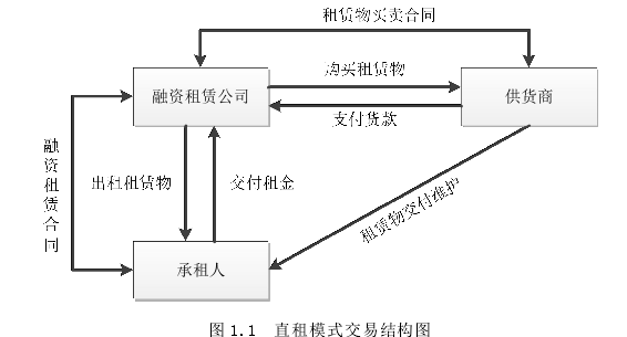 图 1.1 直租模式交易结构图